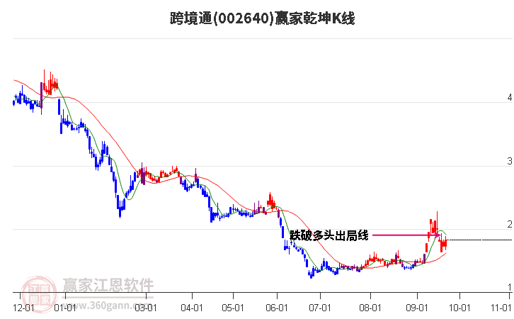 002640跨境通赢家乾坤K线工具