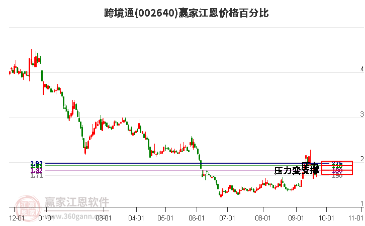 002640跨境通江恩价格百分比工具