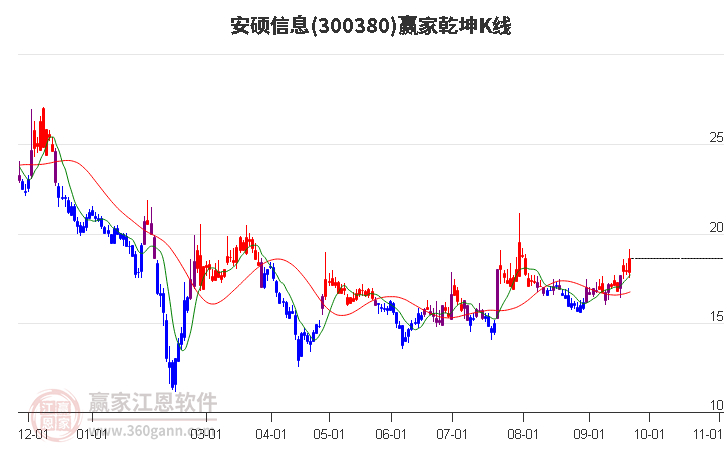 300380安硕信息赢家乾坤K线工具