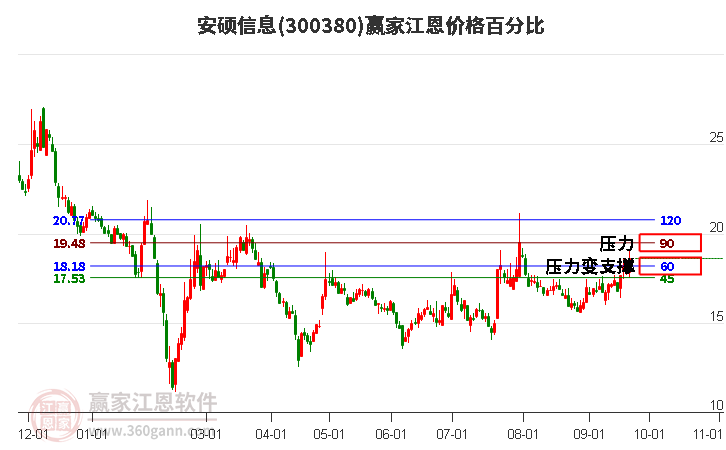 300380安硕信息江恩价格百分比工具