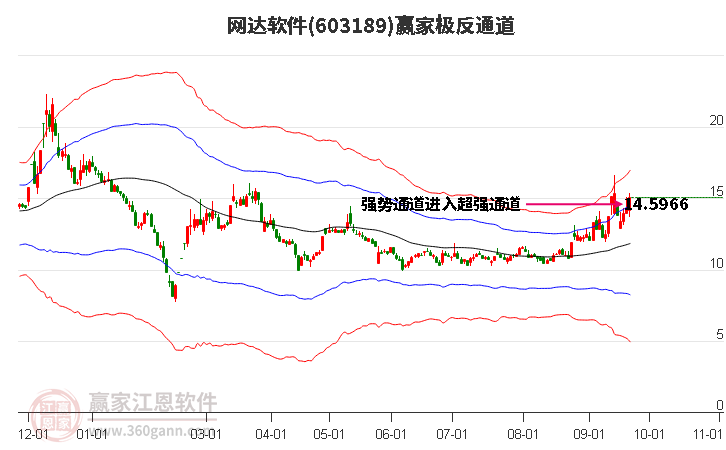 603189网达软件赢家极反通道工具