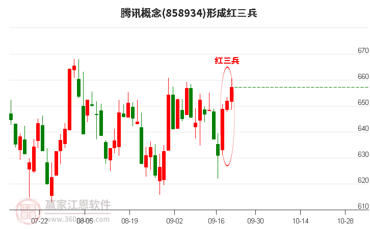 腾讯形成顶部红三兵形态