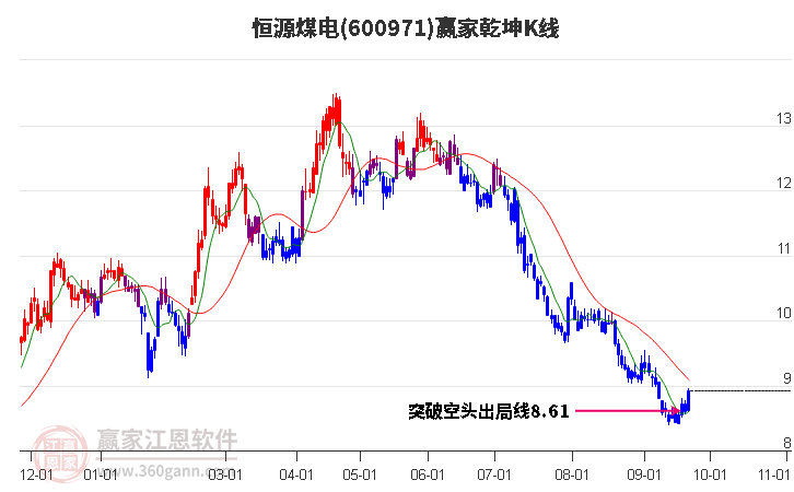 600971恒源煤电赢家乾坤K线工具