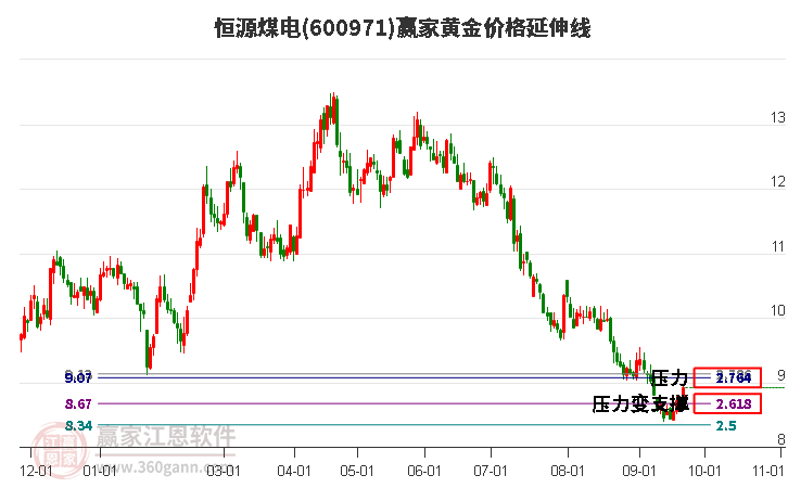 600971恒源煤电黄金价格延伸线工具