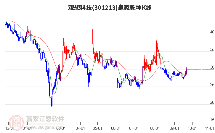 301213观想科技赢家乾坤K线工具