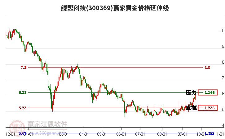 300369绿盟科技黄金价格延伸线工具