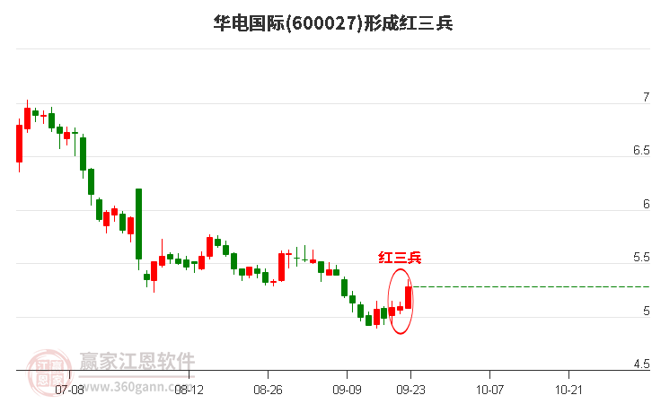 600027华电国际形成底部红三兵形态