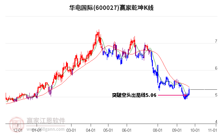 600027华电国际赢家乾坤K线工具