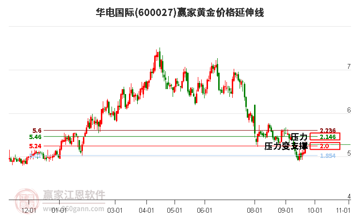 600027华电国际黄金价格延伸线工具