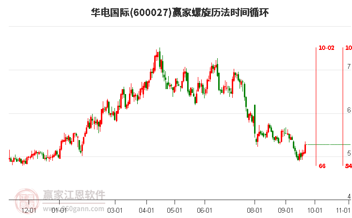 600027华电国际螺旋历法时间循环工具