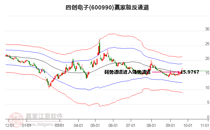 600990四创电子赢家极反通道工具