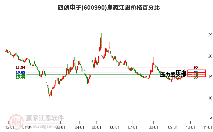 600990四创电子江恩价格百分比工具