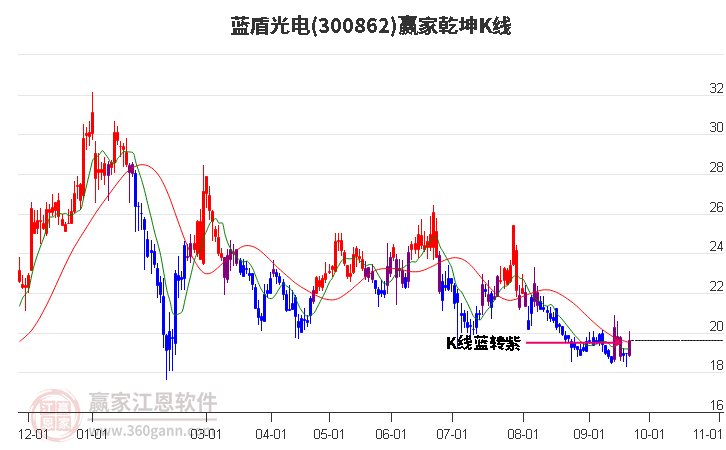 300862蓝盾光电赢家乾坤K线工具