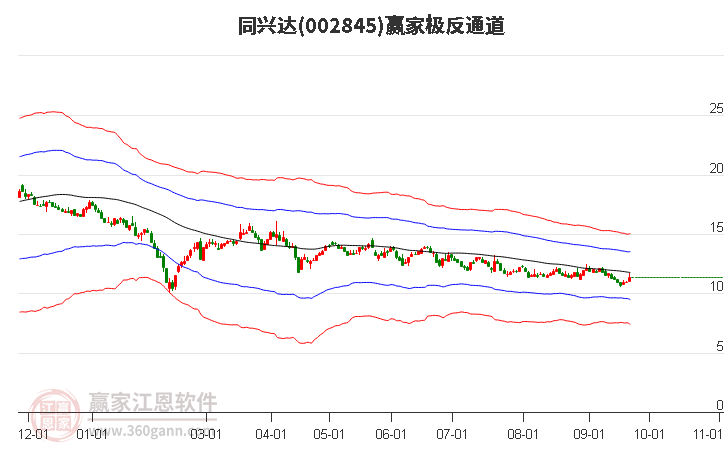 002845同兴达赢家极反通道工具