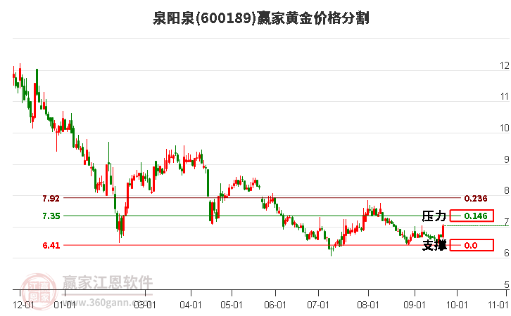 600189泉阳泉黄金价格分割工具