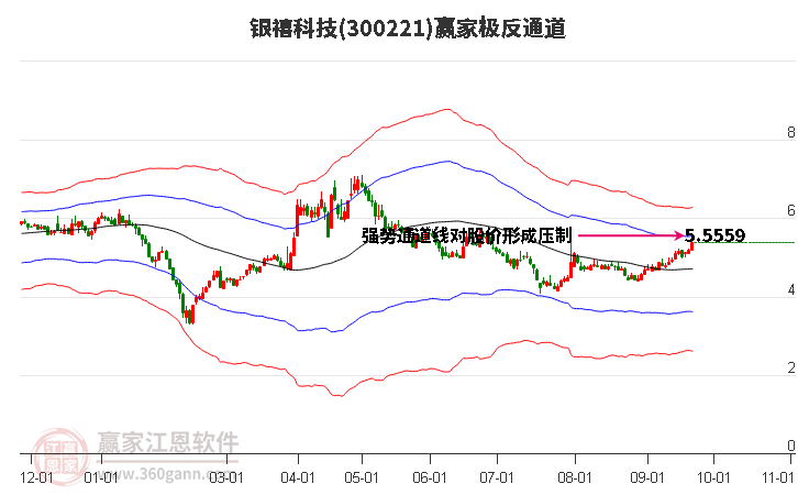 300221银禧科技赢家极反通道工具