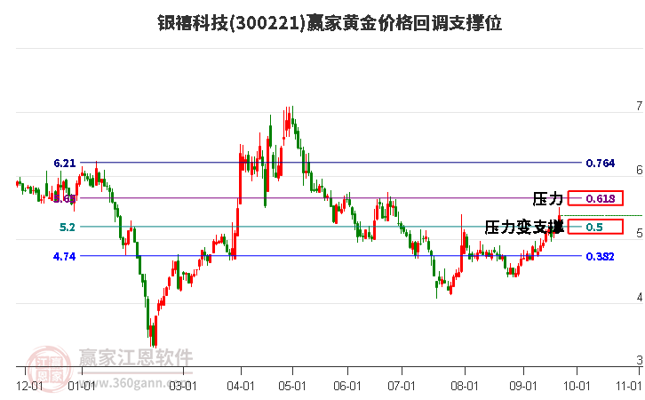 300221银禧科技黄金价格回调支撑位工具