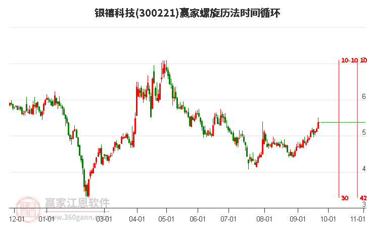 300221银禧科技螺旋历法时间循环工具