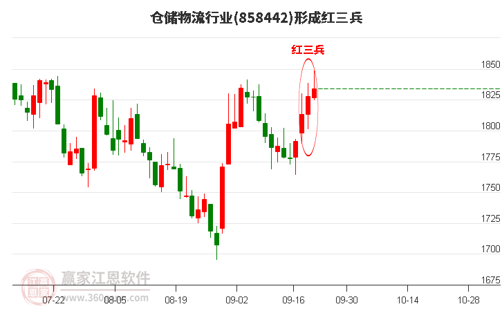 仓储物流形成顶部红三兵形态