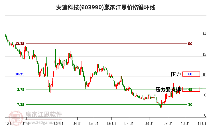 603990麦迪科技江恩价格循环线工具