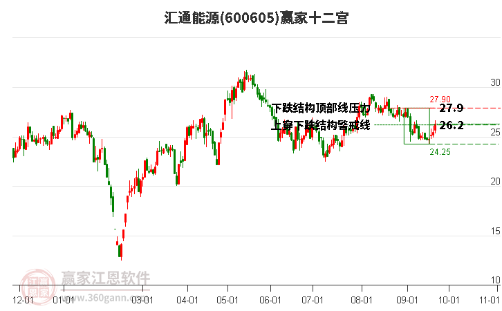 600605汇通能源赢家十二宫工具