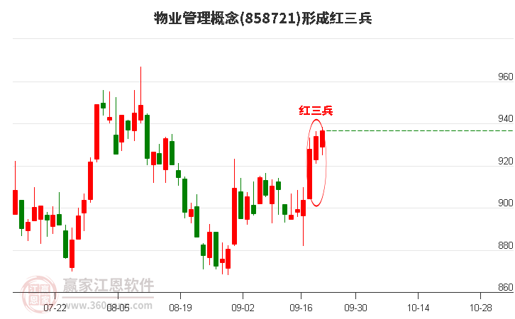 物业管理形成顶部红三兵形态