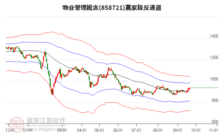 858721物业管理赢家极反通道工具