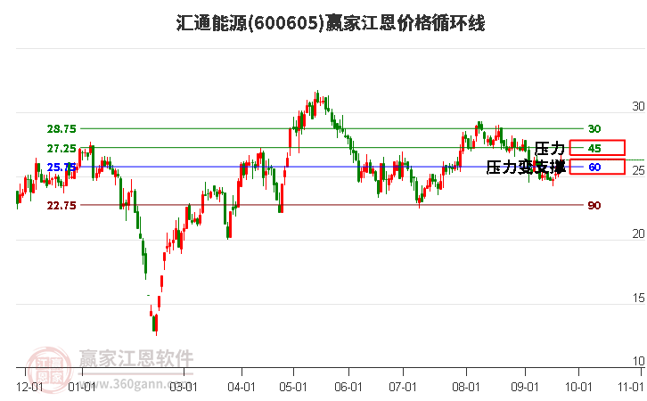 600605汇通能源江恩价格循环线工具