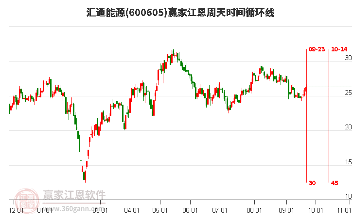 600605汇通能源江恩周天时间循环线工具