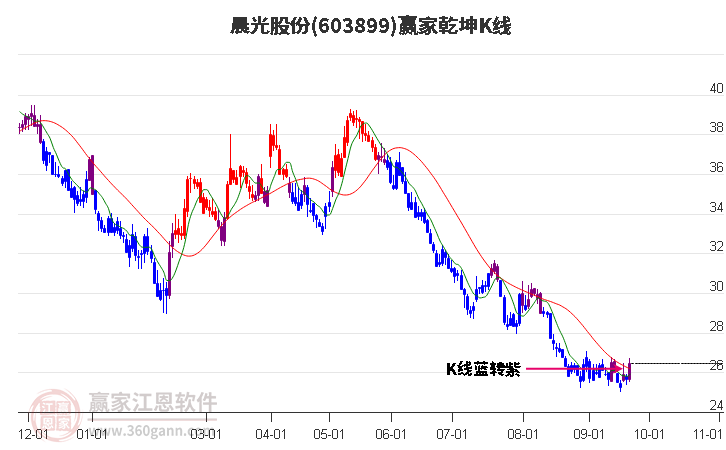 603899晨光股份赢家乾坤K线工具