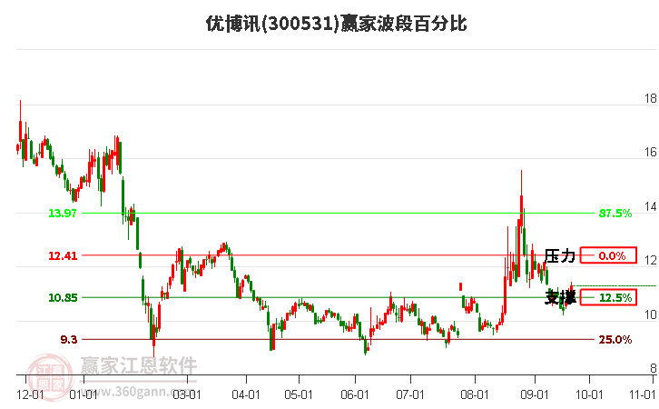 300531优博讯波段百分比工具