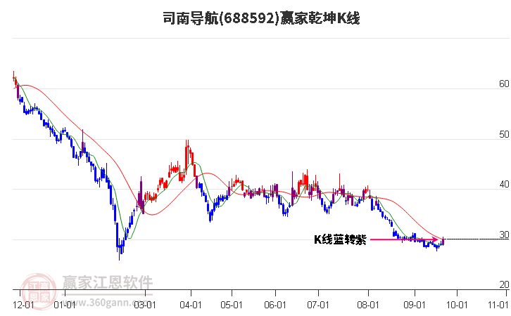 688592司南导航赢家乾坤K线工具