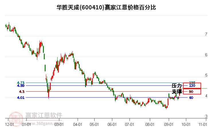 600410华胜天成江恩价格百分比工具