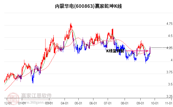 600863内蒙华电赢家乾坤K线工具