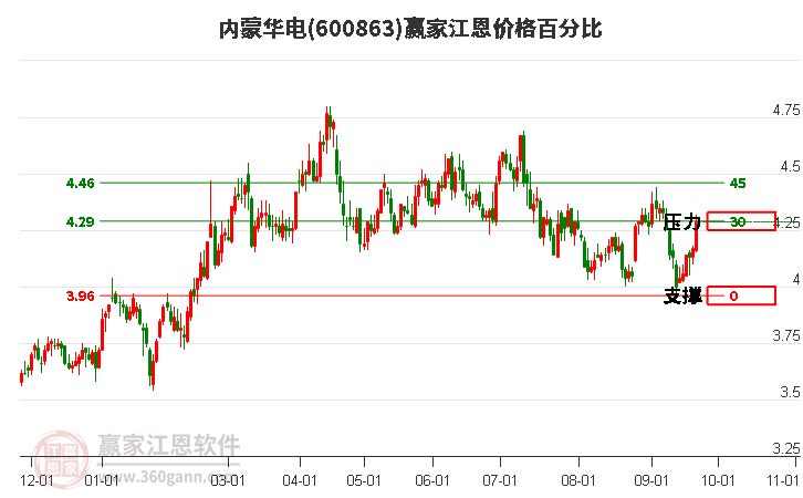 600863内蒙华电江恩价格百分比工具