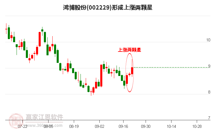 鴻博股份構(gòu)成上漲兩顆星形態(tài) 鴻博股份形成上漲兩顆星形態(tài)