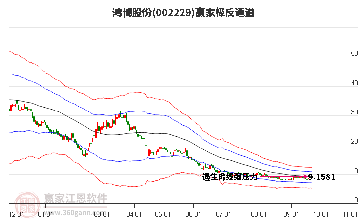 002229鸿博股份 赢家极反通道工具