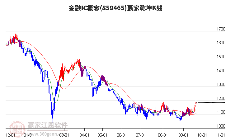 859465金融IC贏家乾坤K線工具 859465金融IC贏家乾坤K線工具