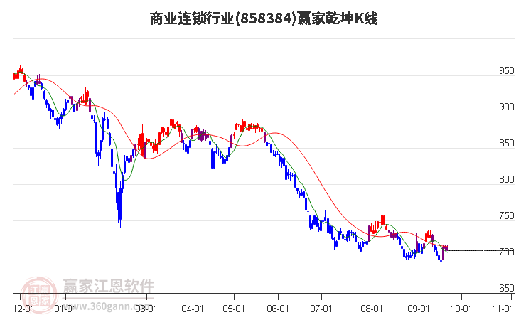 858384商业连锁赢家乾坤K线工具