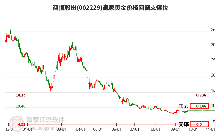 002229鴻博股份黃金價(jià)格回調(diào)支撐位工具 002229鴻博股份黃金價(jià)格回調(diào)支撐位工具