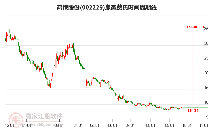 002229鴻博股份費(fèi)氏時(shí)間周期線工具 002229鴻博股份費(fèi)氏時(shí)間周期線工具