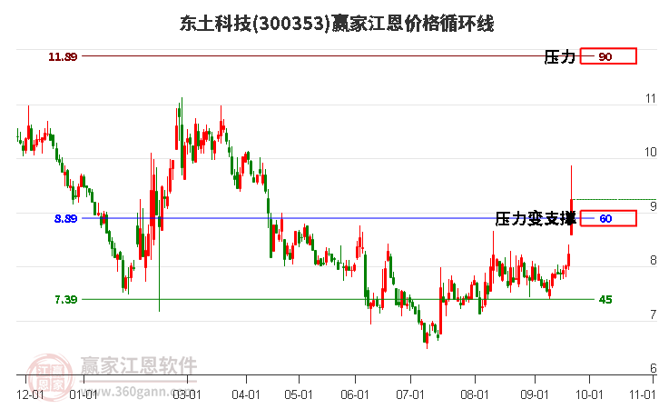 300353东土科技江恩价格循环线工具