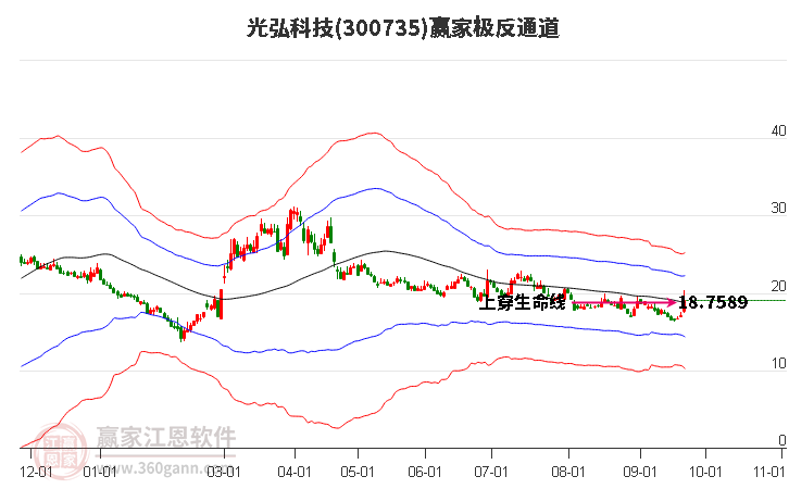 300735光弘科技赢家极反通道工具