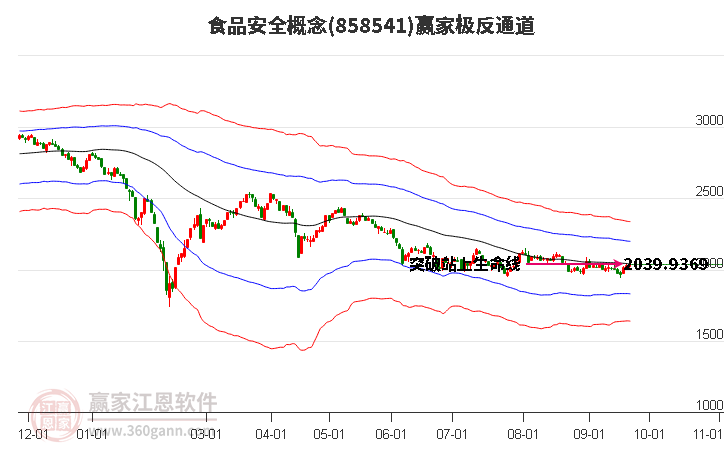 858541食品安全赢家极反通道工具