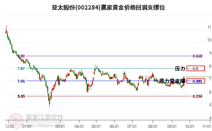 002284亚太股份黄金价格回调支撑位工具