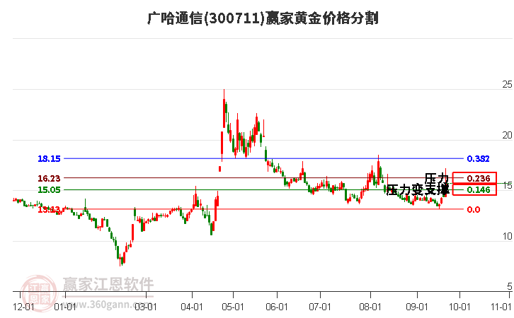 300711广哈通信黄金价格分割工具