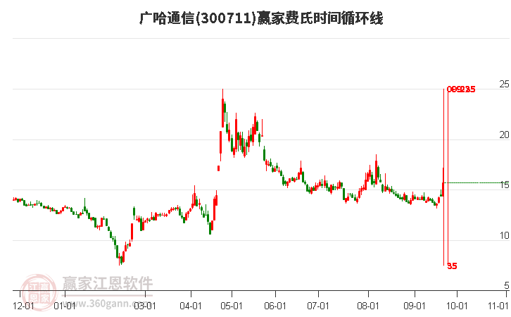 300711广哈通信费氏时间循环线工具