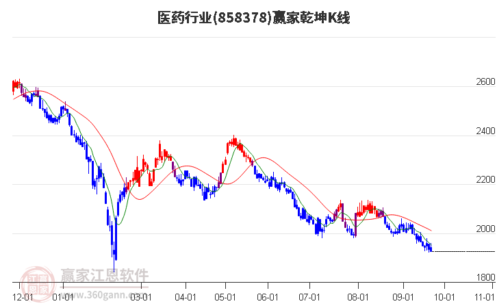 858378医药赢家乾坤K线工具