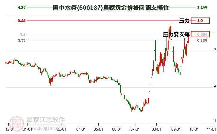 600187国中水务黄金价格回调支撑位工具