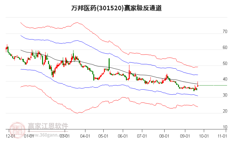 301520万邦医药赢家极反通道工具